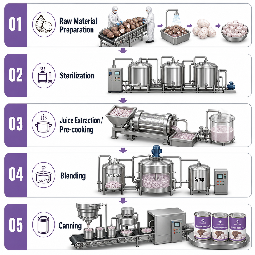 Dayou International Brand Source Factory 900g Canned Diced Taro For Bubble Tea